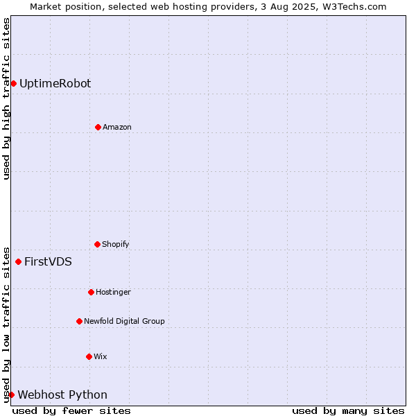 Market position of FirstVDS vs. UptimeRobot vs. Webhost Python