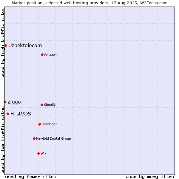 Market position of FirstVDS vs. Uzbektelecom vs. Ziggo