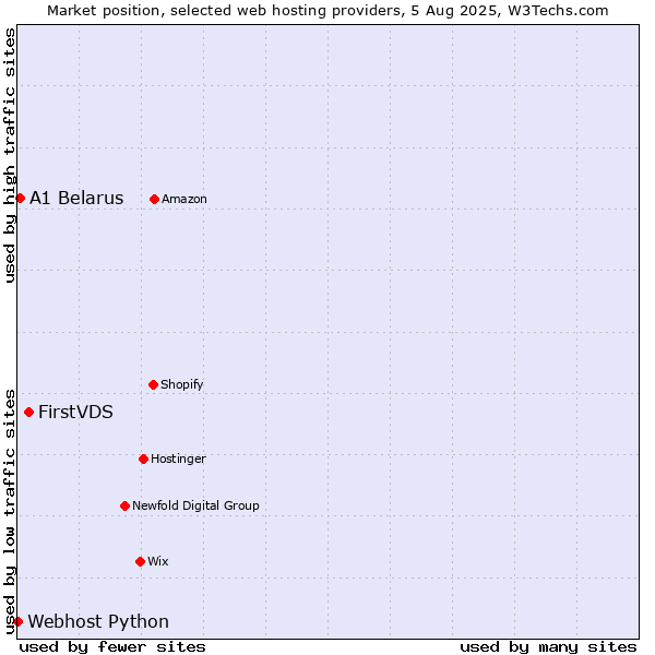 Market position of FirstVDS vs. A1 Belarus vs. Webhost Python