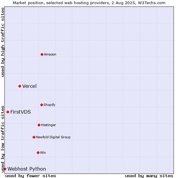 Market position of Vercel vs. FirstVDS vs. Webhost Python