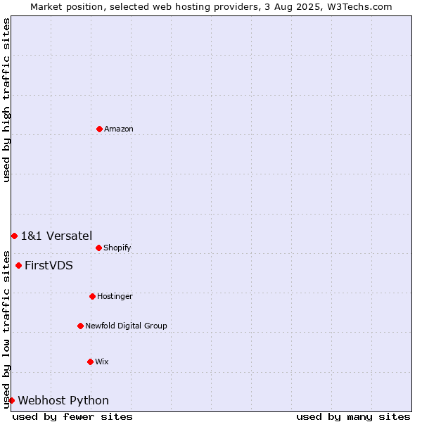Market position of FirstVDS vs. 1&1 Versatel vs. Webhost Python