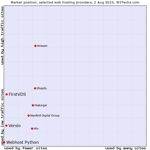 Market position of FirstVDS vs. Versio vs. Webhost Python