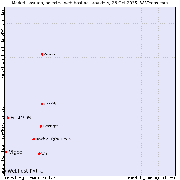 Market position of FirstVDS vs. Vigbo vs. Webhost Python