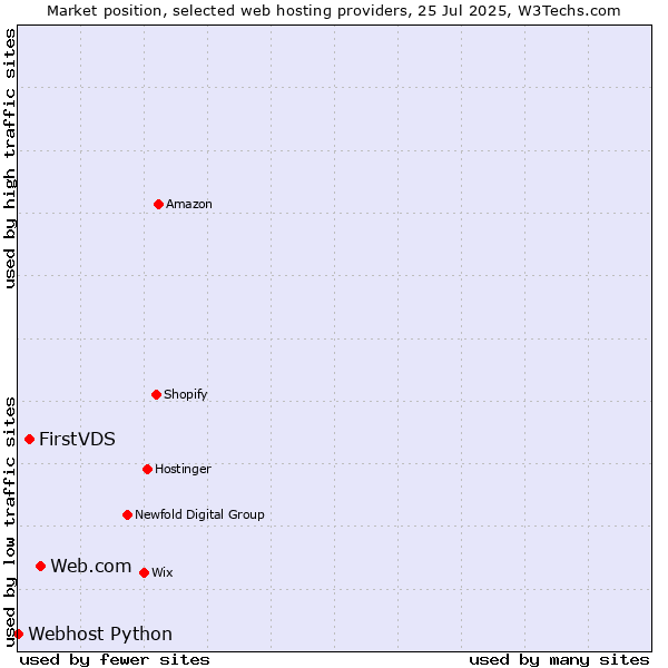 Market position of Web.com vs. FirstVDS vs. Webhost Python