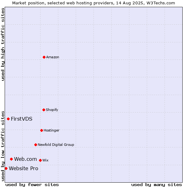 Market position of Web.com vs. FirstVDS vs. Website Pro