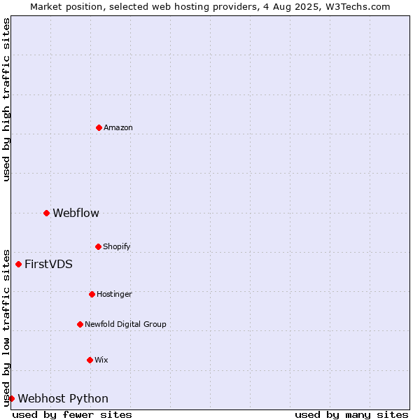 Market position of Webflow vs. FirstVDS vs. Webhost Python