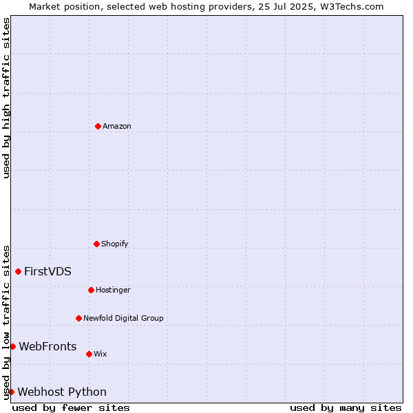 Market position of FirstVDS vs. WebFronts vs. Webhost Python