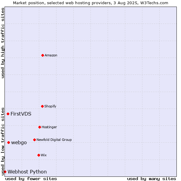 Market position of webgo vs. FirstVDS vs. Webhost Python