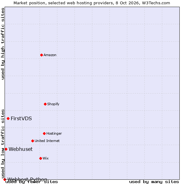 Market position of FirstVDS vs. Webhuset vs. Webhost Python