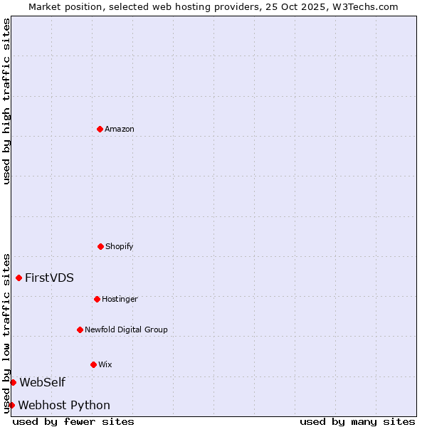 Market position of FirstVDS vs. WebSelf vs. Webhost Python
