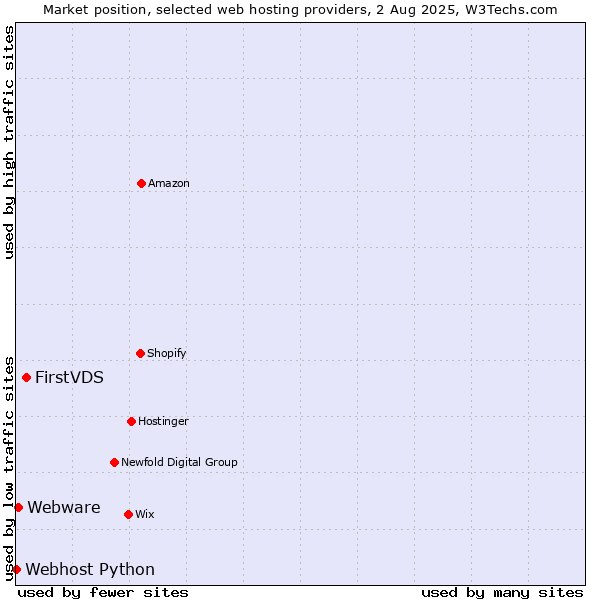 Market position of FirstVDS vs. Webware vs. Webhost Python