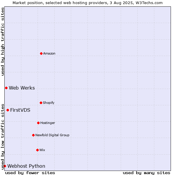 Market position of FirstVDS vs. Web Werks vs. Webhost Python