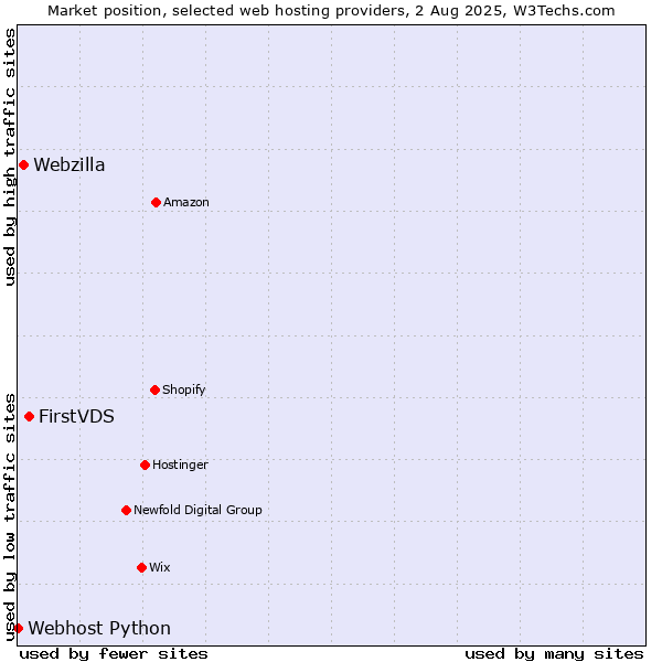 Market position of FirstVDS vs. Webzilla vs. Webhost Python