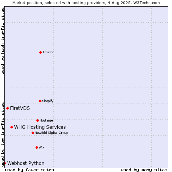 Market position of WHG Hosting Services vs. FirstVDS vs. Webhost Python