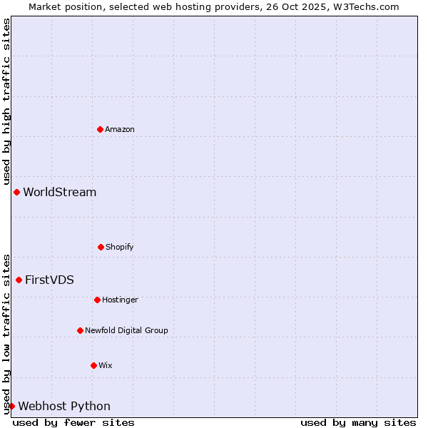 Market position of FirstVDS vs. WorldStream vs. Webhost Python