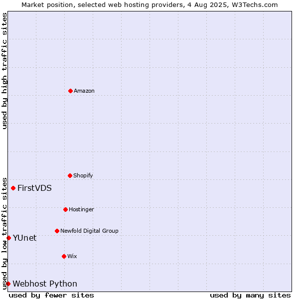Market position of FirstVDS vs. YUnet vs. Webhost Python