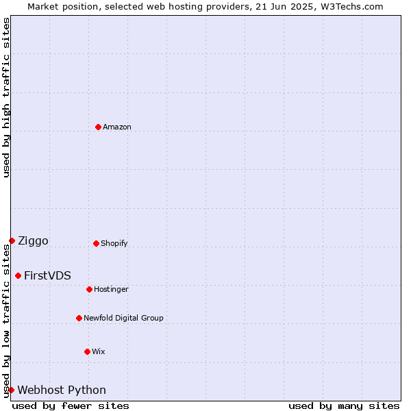 Market position of FirstVDS vs. Ziggo vs. Webhost Python