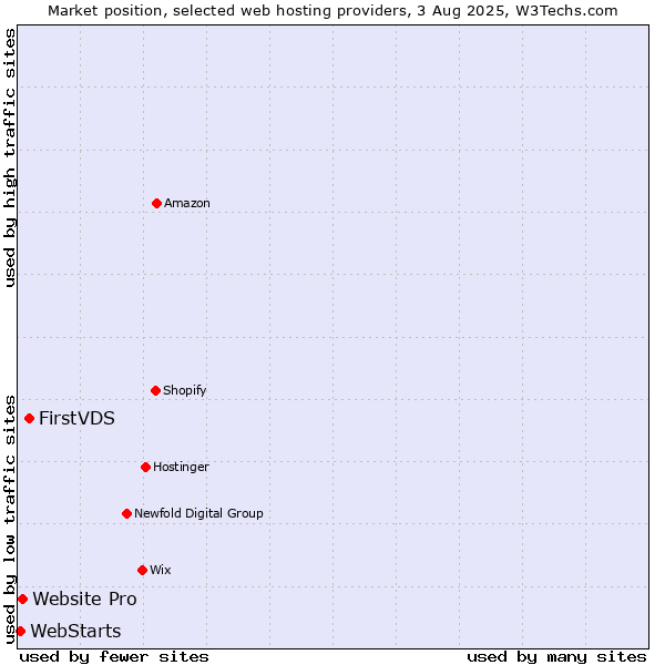 Market position of FirstVDS vs. Website Pro vs. WebStarts