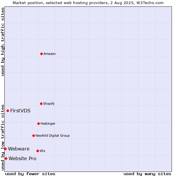 Market position of FirstVDS vs. Website Pro vs. Webware