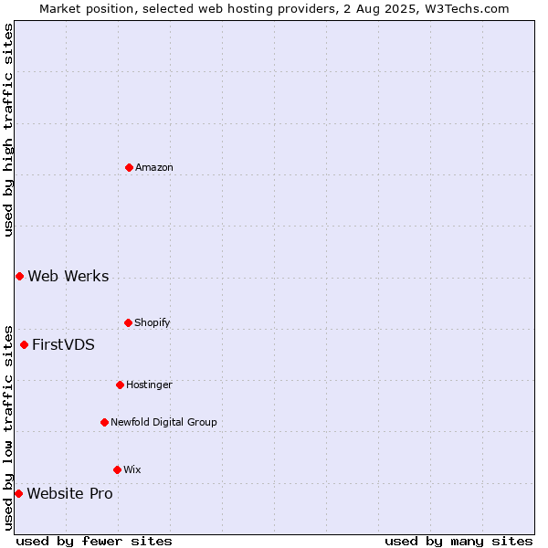 Market position of FirstVDS vs. Web Werks vs. Website Pro