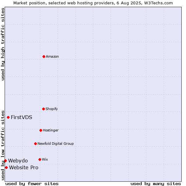 Market position of FirstVDS vs. Website Pro vs. Webydo