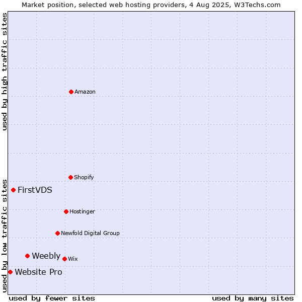 Market position of Weebly vs. FirstVDS vs. Website Pro