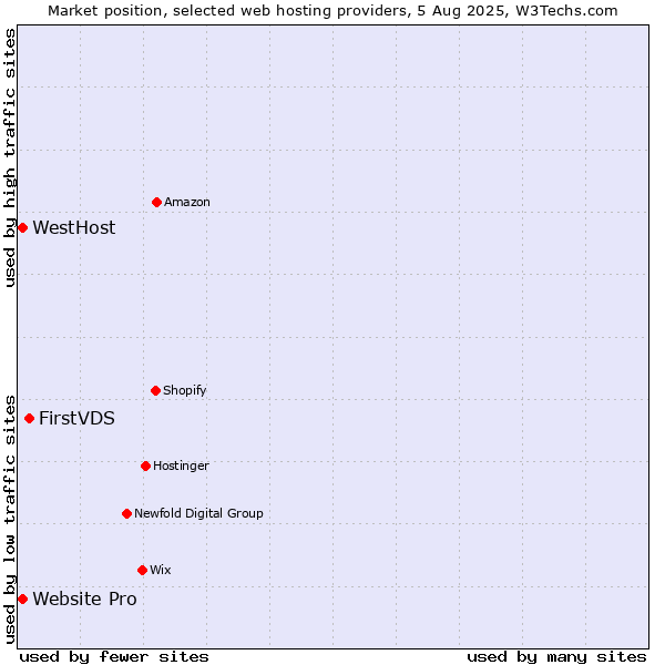 Market position of FirstVDS vs. Website Pro vs. WestHost