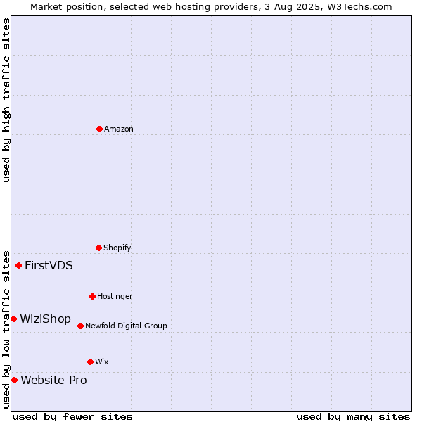 Market position of FirstVDS vs. Website Pro vs. WiziShop