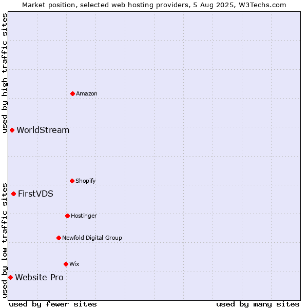 Market position of FirstVDS vs. WorldStream vs. Website Pro