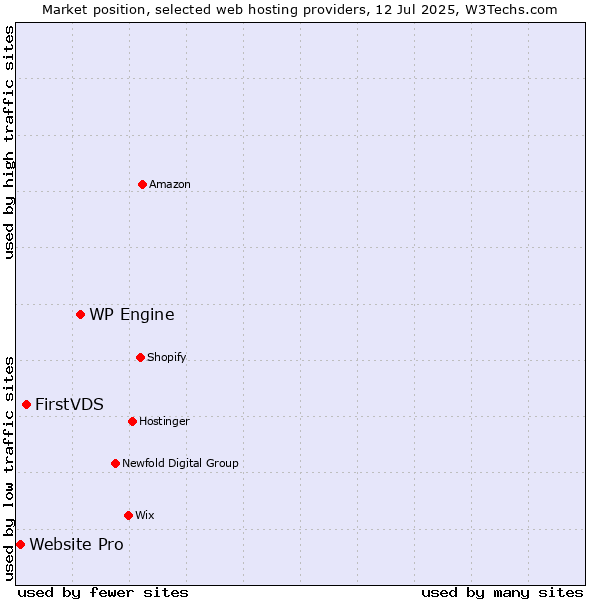 Market position of WP Engine vs. FirstVDS vs. Website Pro