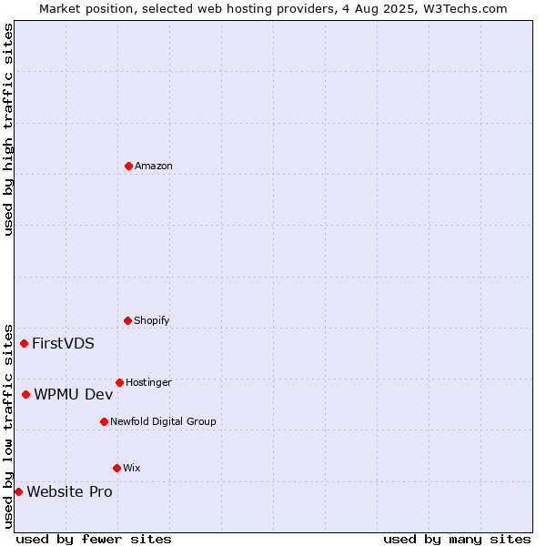 Market position of WPMU Dev vs. FirstVDS vs. Website Pro