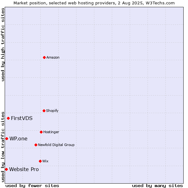 Market position of FirstVDS vs. WP.one vs. Website Pro