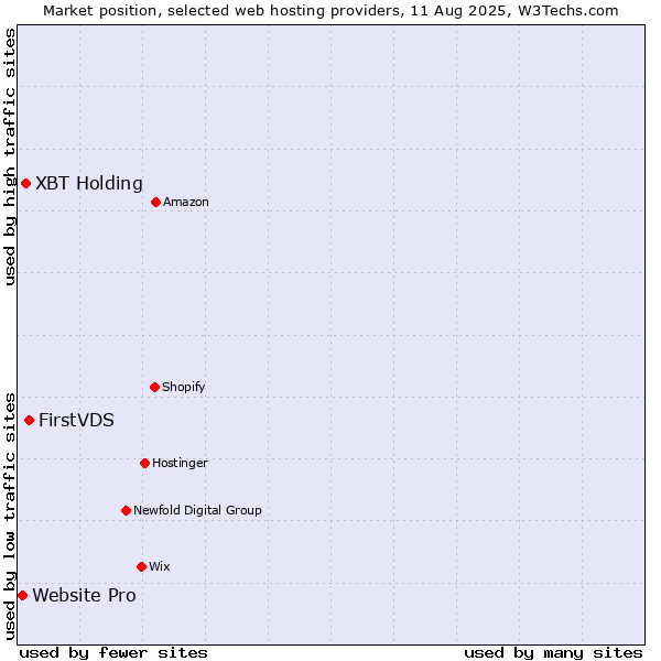 Market position of FirstVDS vs. XBT Holding vs. Website Pro