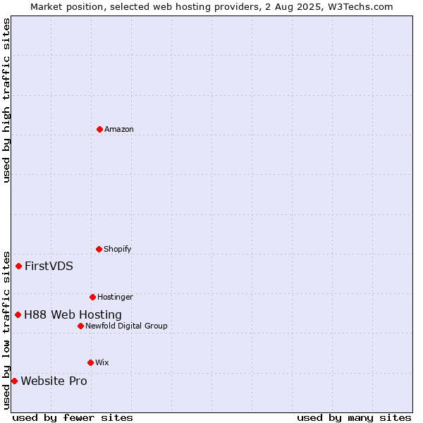 Market position of FirstVDS vs. H88 Web Hosting vs. Website Pro