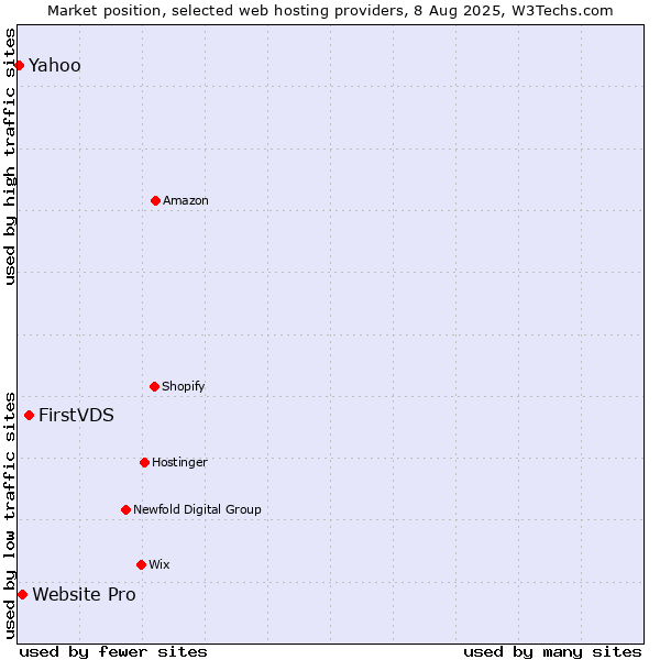 Market position of FirstVDS vs. Website Pro vs. Yahoo