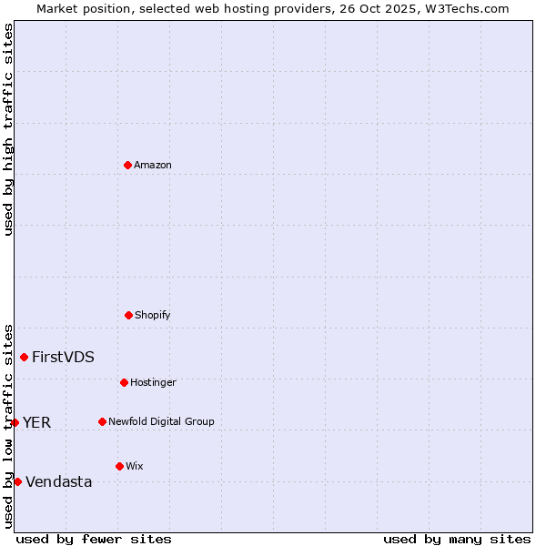Market position of FirstVDS vs. Vendasta vs. YER