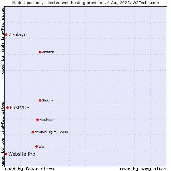 Market position of FirstVDS vs. Zenlayer vs. Website Pro