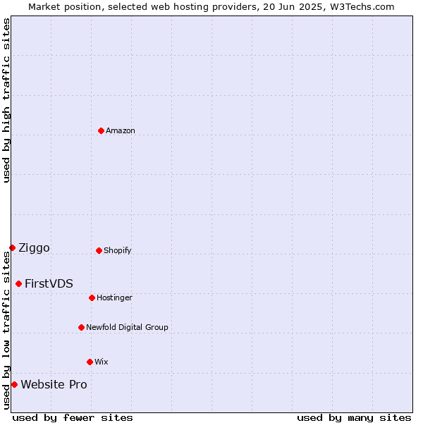 Market position of FirstVDS vs. Website Pro vs. Ziggo