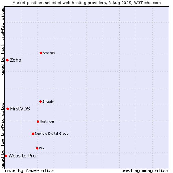Market position of FirstVDS vs. Zoho vs. Website Pro