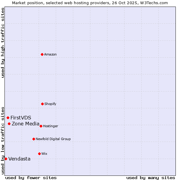 Market position of Zone Media vs. FirstVDS vs. Vendasta