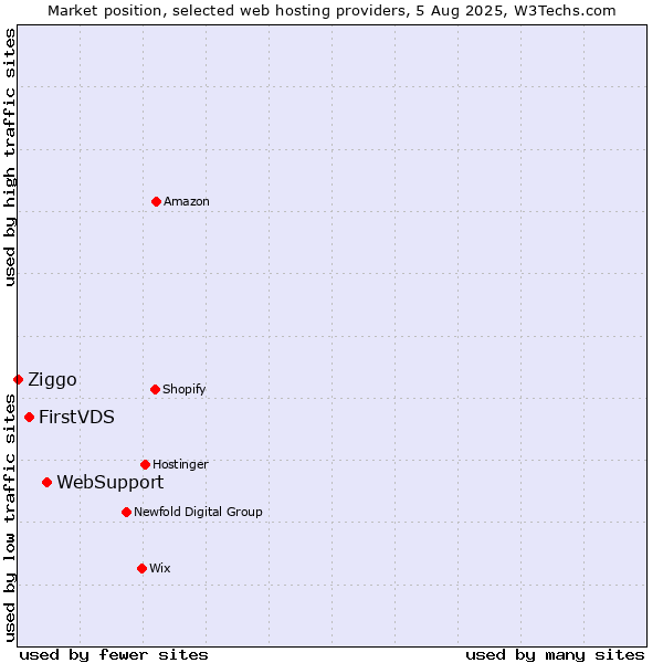 Market position of WebSupport vs. FirstVDS vs. Ziggo