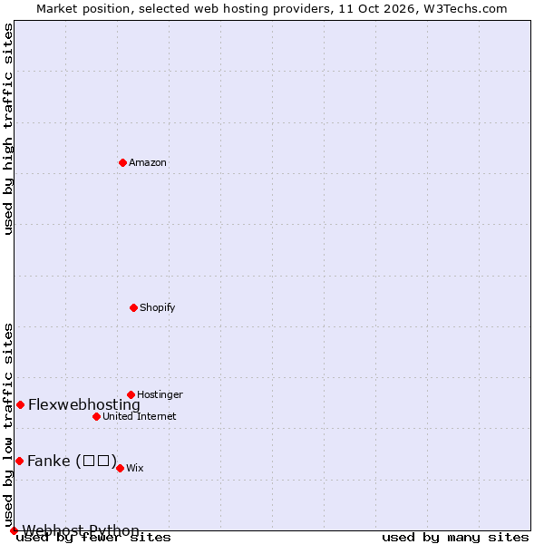 Market position of Flexwebhosting vs. Fanke (凡科) vs. Webhost Python