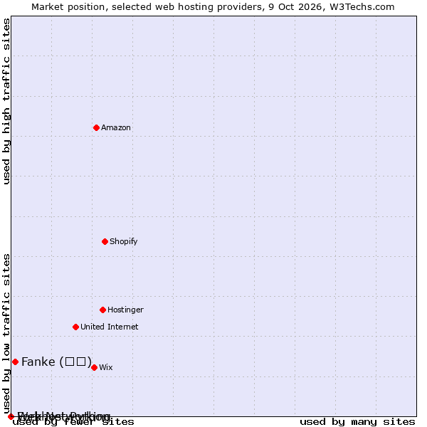 Market position of Fanke (凡科) vs. Fork Networking vs. Webhost Python