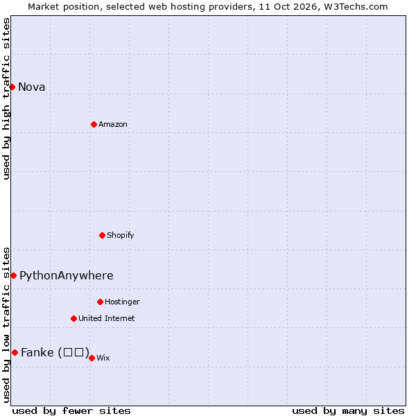 Market position of Fanke (凡科) vs. PythonAnywhere vs. Nova