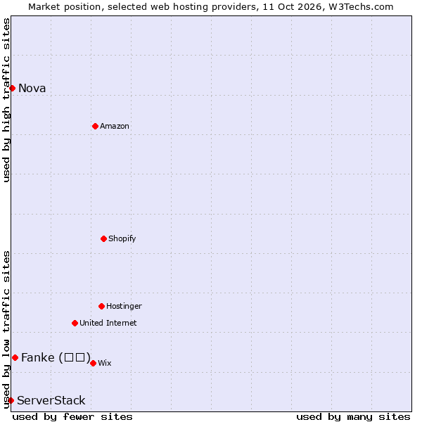 Market position of Fanke (凡科) vs. Nova vs. ServerStack
