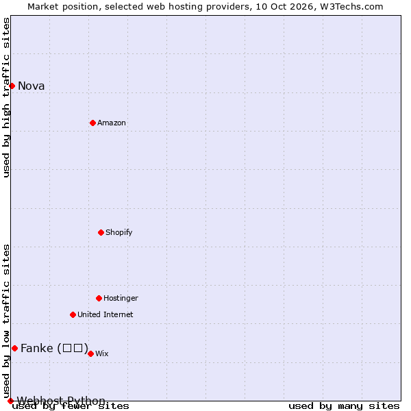 Market position of Fanke (凡科) vs. Nova vs. Webhost Python