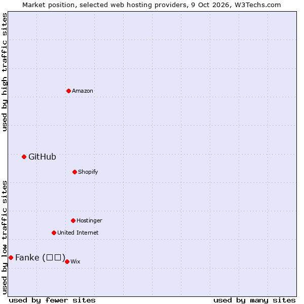 Market position of GitHub vs. Fanke (凡科)