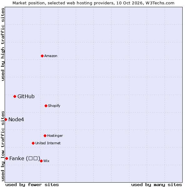 Market position of GitHub vs. Fanke (凡科) vs. Node4