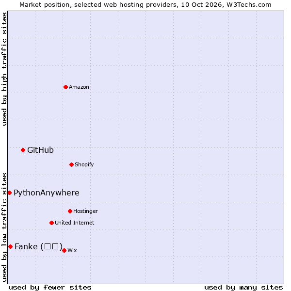 Market position of GitHub vs. Fanke (凡科) vs. PythonAnywhere
