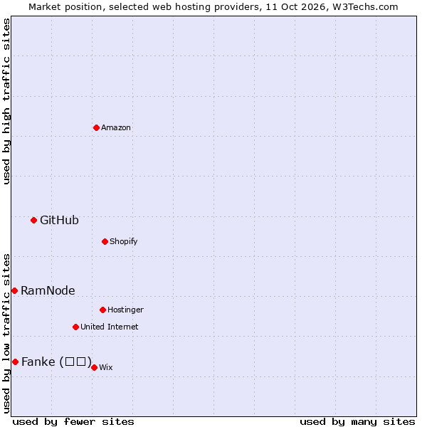 Market position of GitHub vs. Fanke (凡科) vs. RamNode
